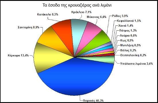 Ταξιδιωτικό Ισοζύγιο 2013: συν εισπράξεις, αφίξεις, διανυκτερεύσεις, -πλην δαπάνη κατά ταξίδι και μέση παραμονή